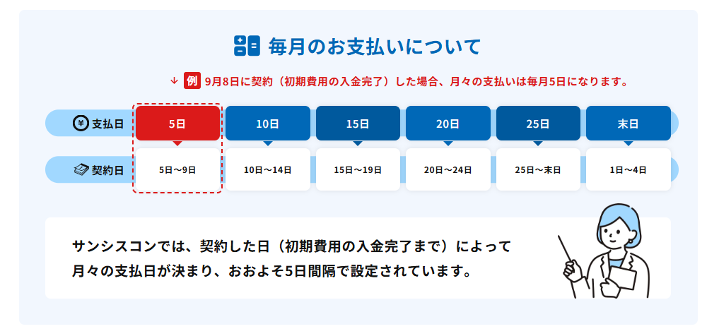 サンシスコン 支払日について