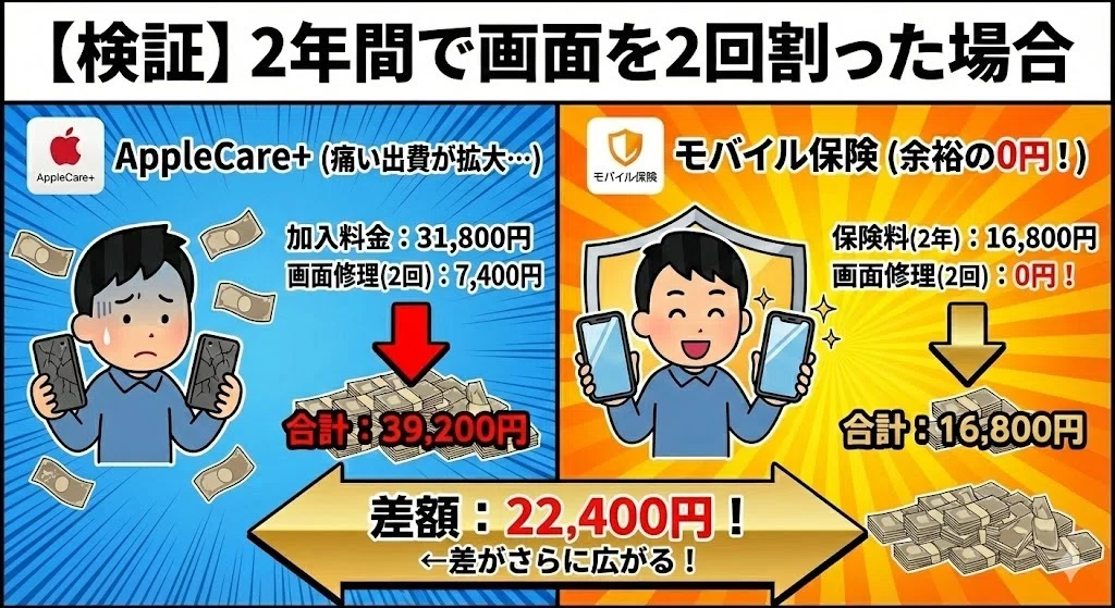 アップルケア 高い モバイル保険との比較 2回割った場合