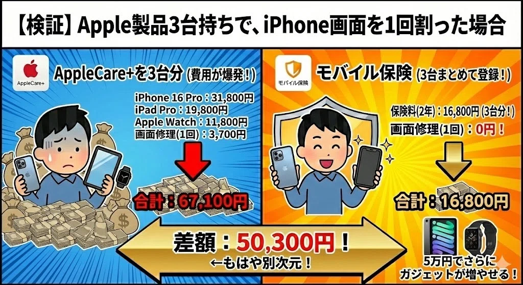 アップルケア 高い モバイル保険との比較 Apple3製品もちで一回割った場合