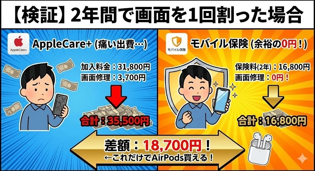 アップルケア 高い モバイル保険との比較 一回割った場合