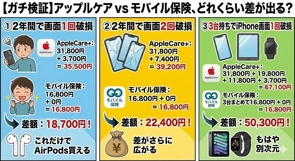 アップルケア 高い モバイル保険との比較