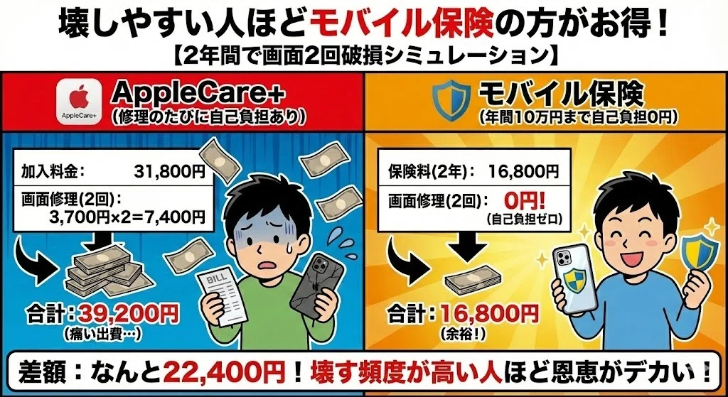 アップルケア 高い モバイル保険のメリット