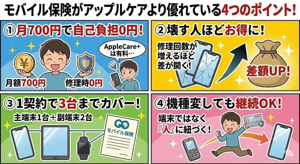 アップルケア 高すぎ モバイル保険のメリット4つ