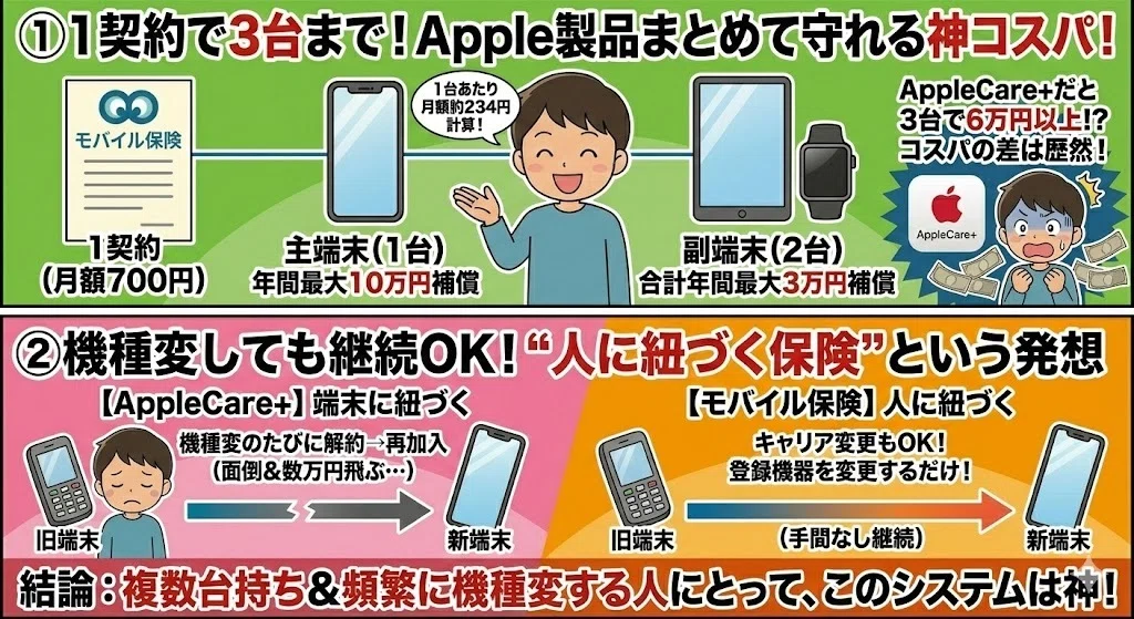 モバイル保険のメリット