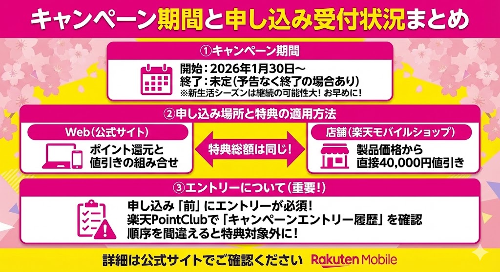楽天モバイル 18歳以下限定 新生活応援キャンペーン キャンペーン期間 受付状況