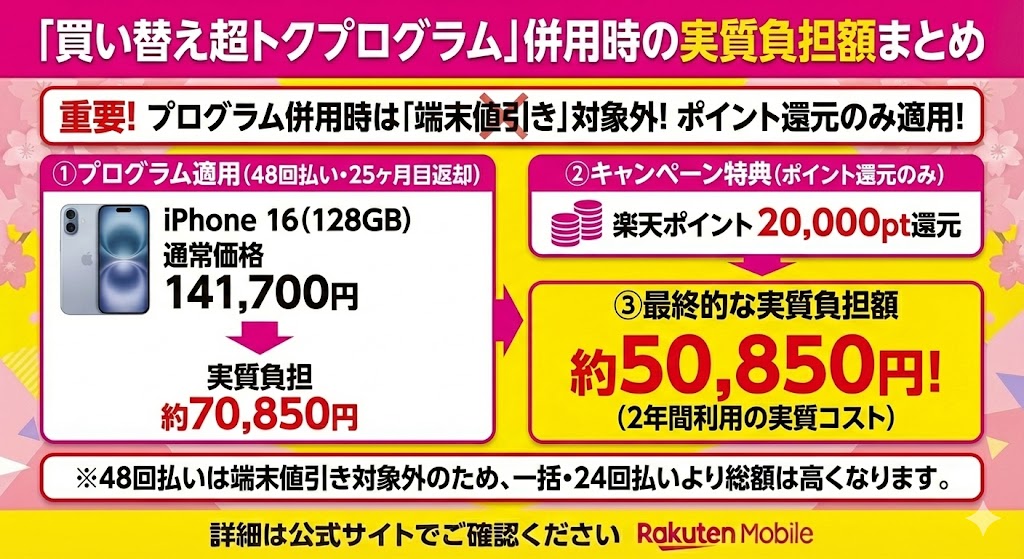 楽天モバイル 18歳以下限定 新生活応援キャンペーンと買い替え超トクプログラム併用した場合