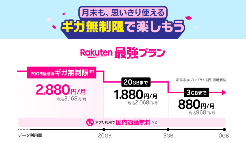 楽天モバイル 最強プランの安さ